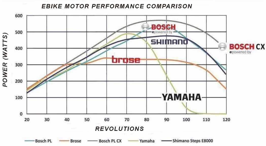 Trike ebike motor comparison chart Bosch Shimano